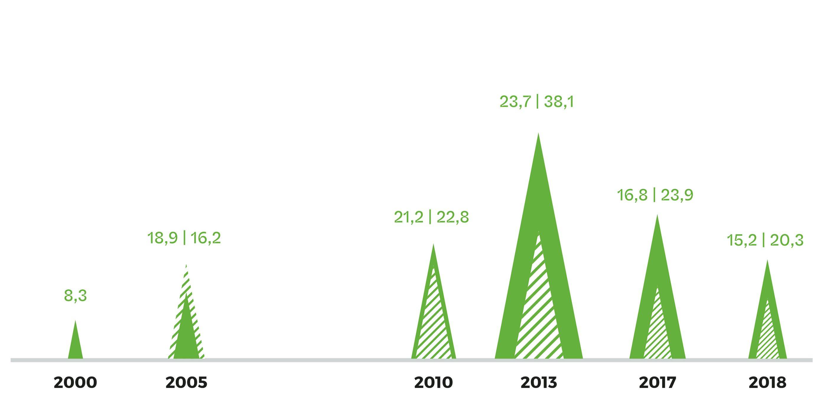 Paulo Marques, revista Entrecampus, gráfico 1