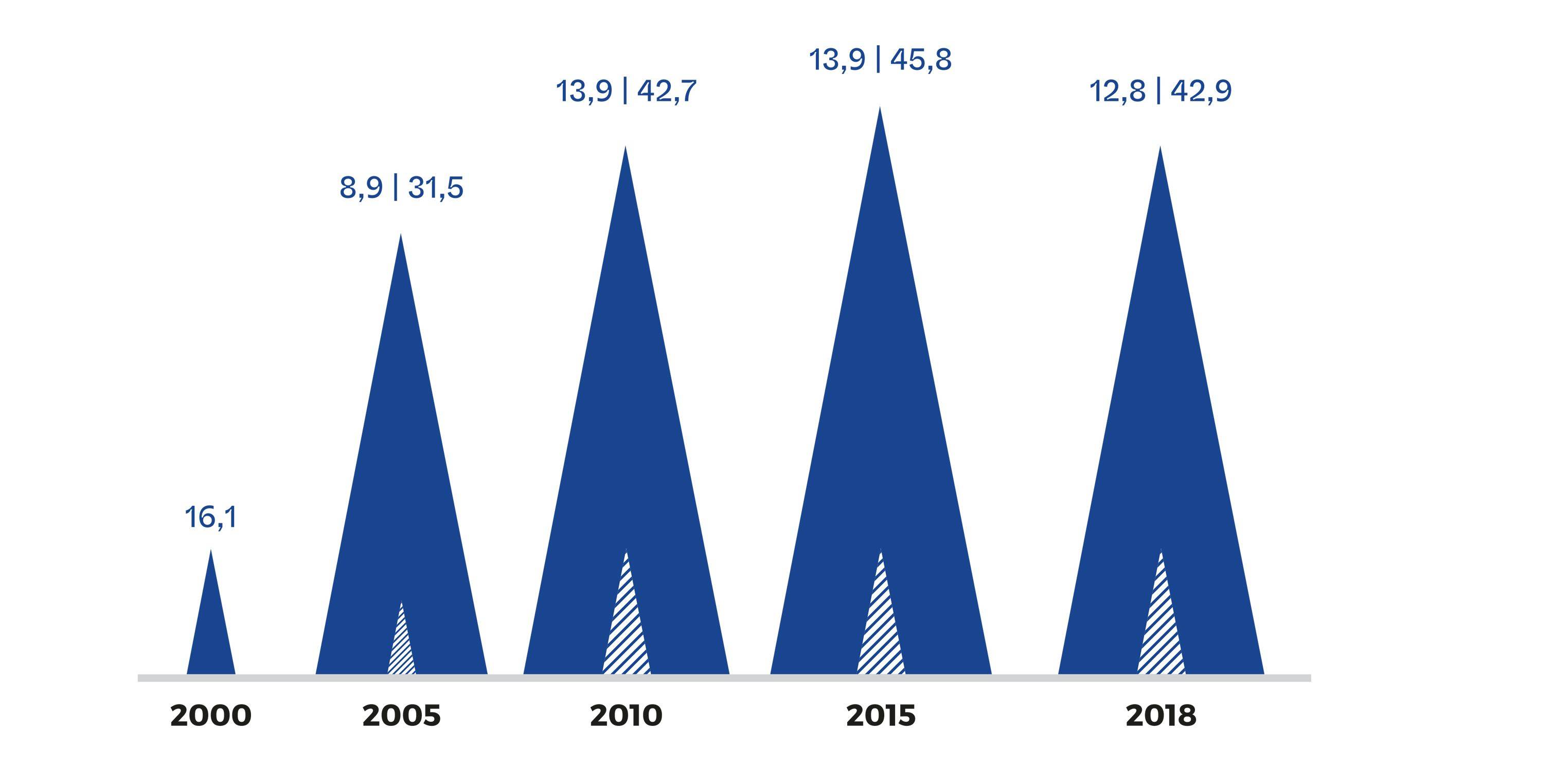 Paulo Marques, revista Entrecampus, gráfico 2