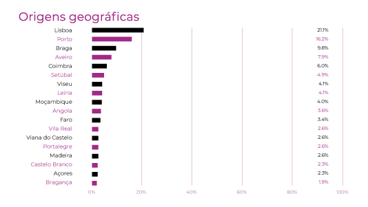 Origens Geograficas